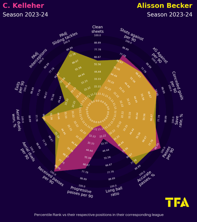 Caoimhin Kelleher at Liverpool 2023/24 – data analysis statistics