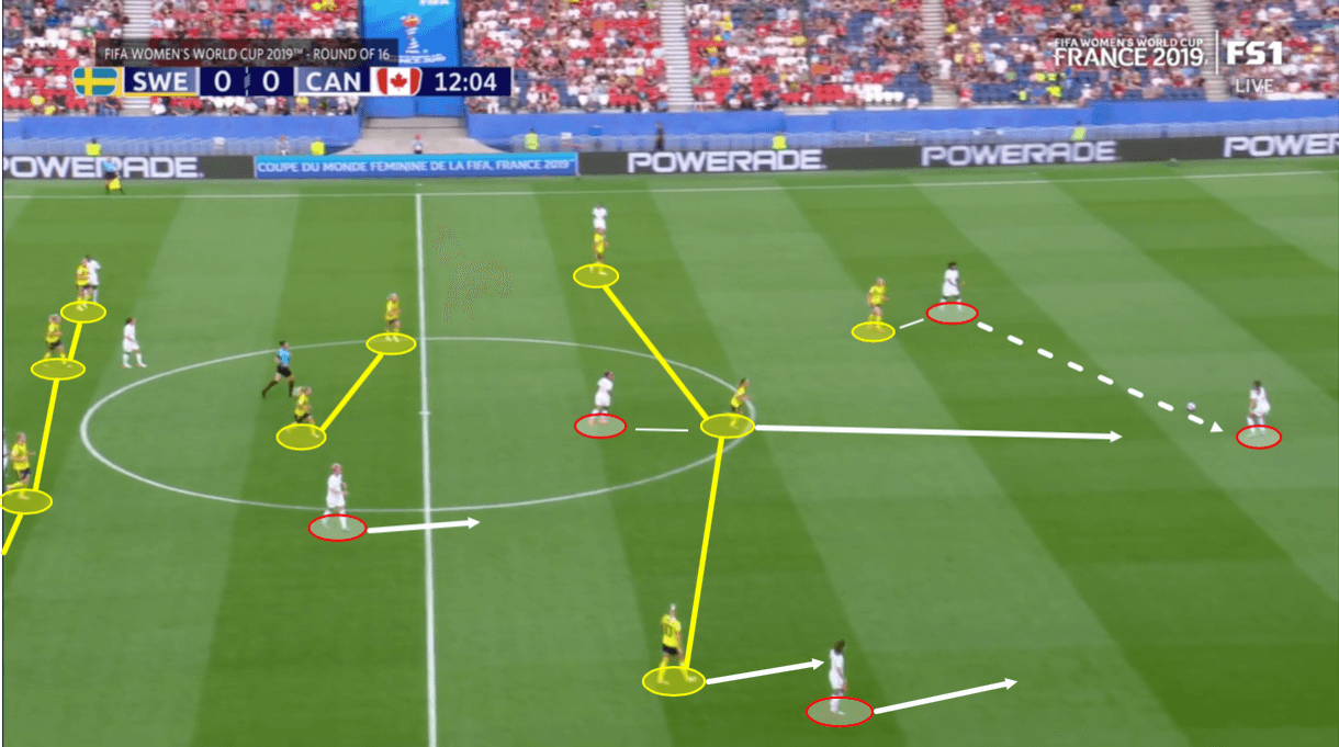 Tactical Analysis Women’s World Cup Sweden Canada Analysis Statistics