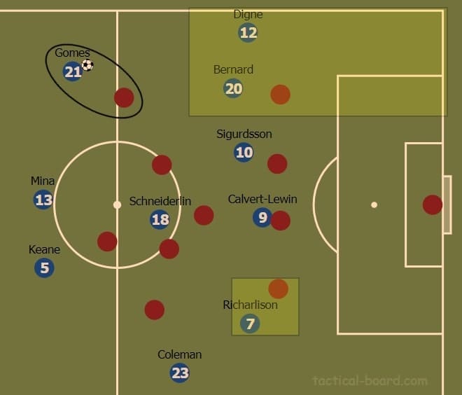 Everton 2019/20: August analysis - scout report - tactical analysis tactics