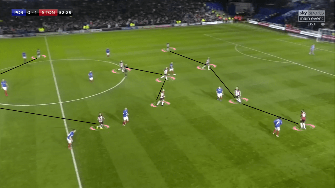 EFL Cup 2019/20: Portsmouth vs Southampton - Tactical Analysis tactics