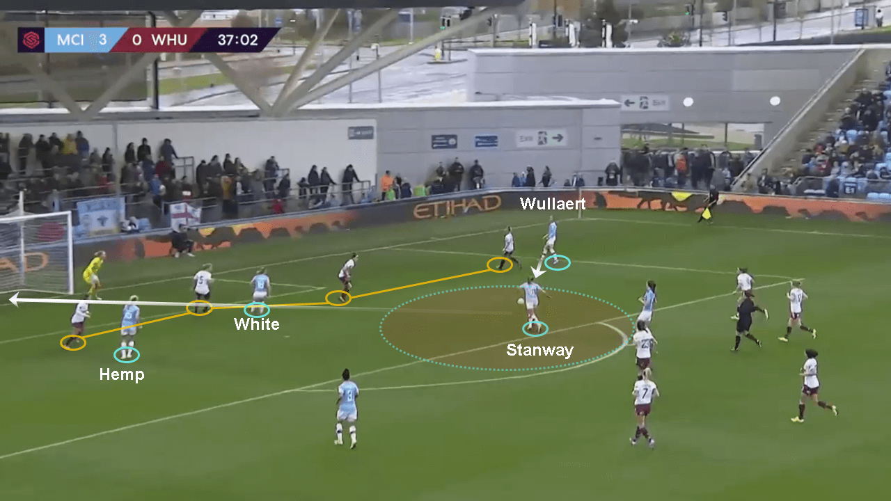 FAWSL 2019/20: Manchester City Women vs West Ham United Women – tactical analysis tactics