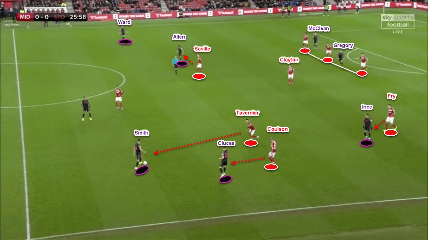 EFL Championship 2019/20: Middlesbrough vs Stoke City - tactical analysis tactics