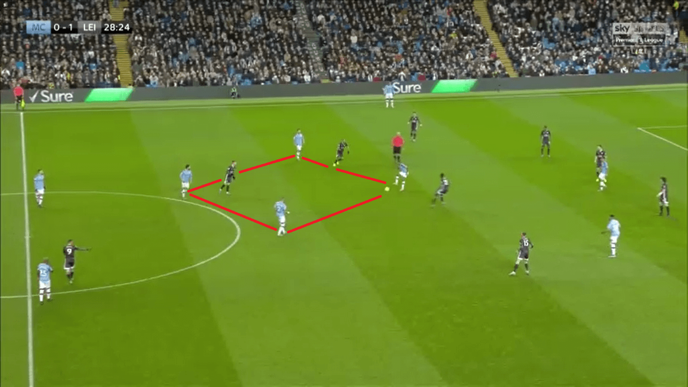 Premier League 2019/20: Manchester City vs Leicester City – Tactical Analysis tactics