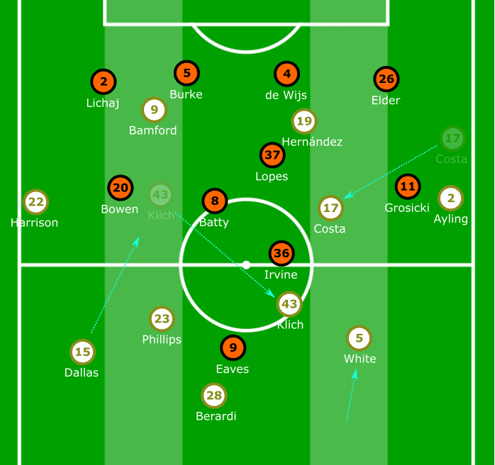 EFL Championship 2019/20: Leeds United vs Hull City - tactical analysis