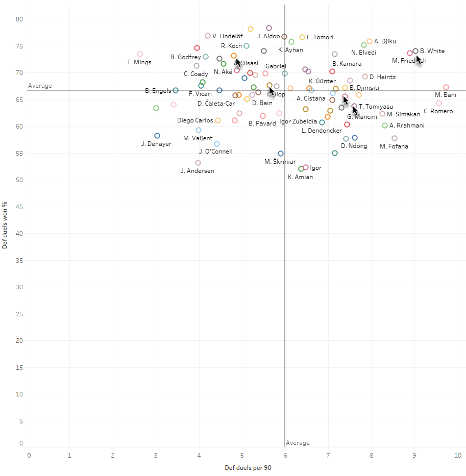 Using data to identify a new central defender for Arsenal