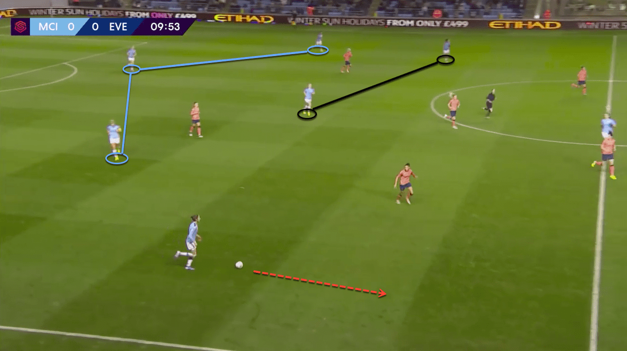 Manchester City Women 2019/20: tactics behind the newfound attacking success - scout report - tactical analysis tactics