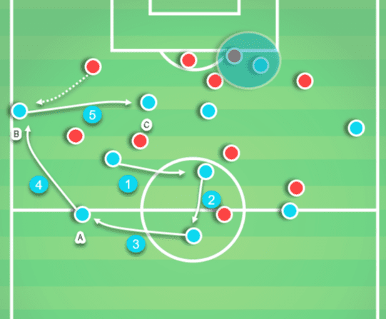 Manchester City 2019/20: Why they switched to a back three - scout report - tactical analysis tactics