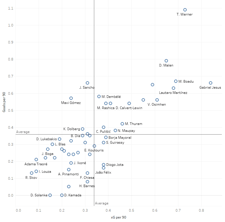 How to identify a new centre forward for Manchester City- tactics