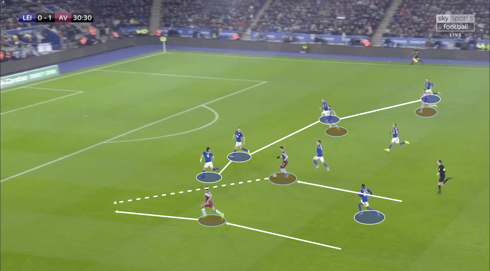 English League Cup 2019/20: Leicester City vs. Aston Villa – tactical analysis tactics