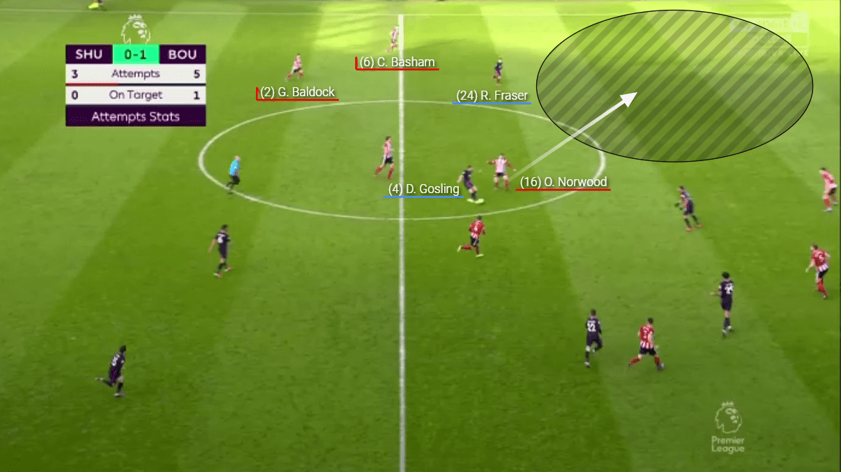 Premier League 2019/20: Sheffield United vs Bournemouth - tactical analysis tactics