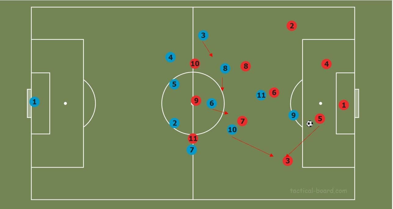 How to coach the principles of offensive transitions tactical analysis tactics