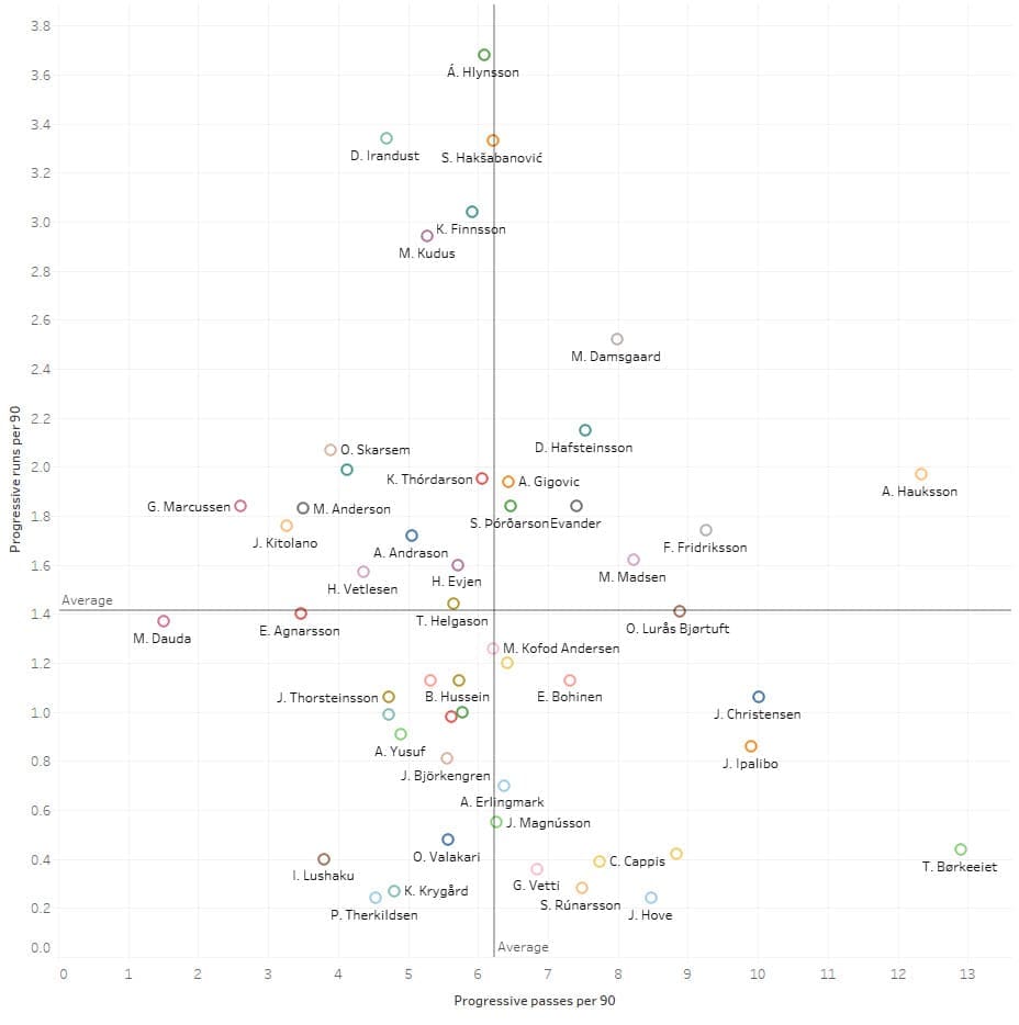 Data analysis: Scouting Scandinavia