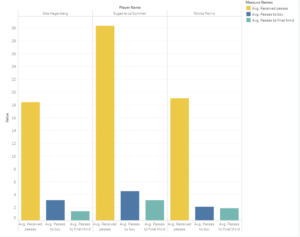 Division 1 Féminine 2019/20: Using data to find Ada Hegerberg's replacement - data analysis tactics