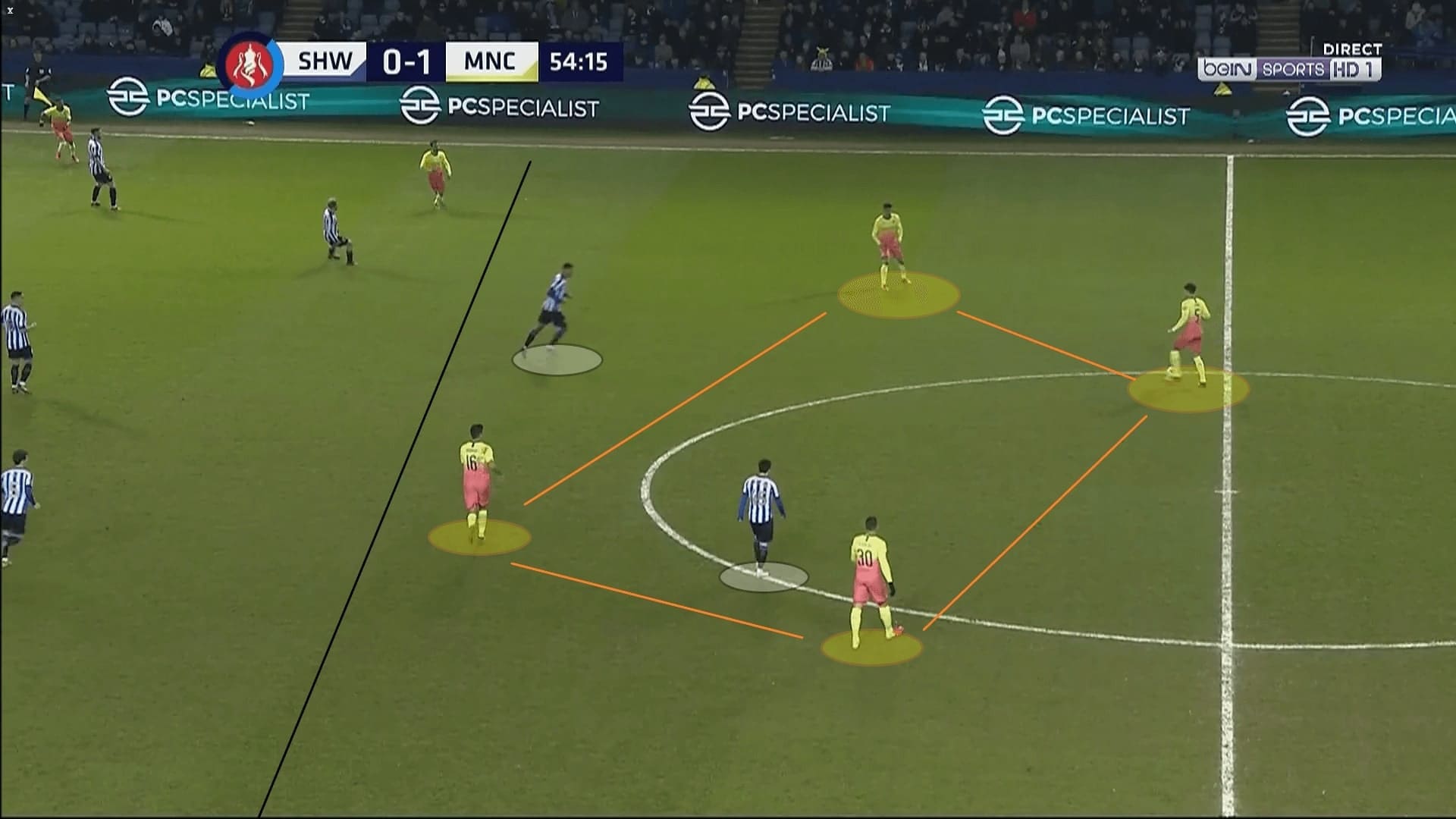 FA Cup 2019/20: Sheffield Wednesday vs Manchester City - tactical analysis tactics