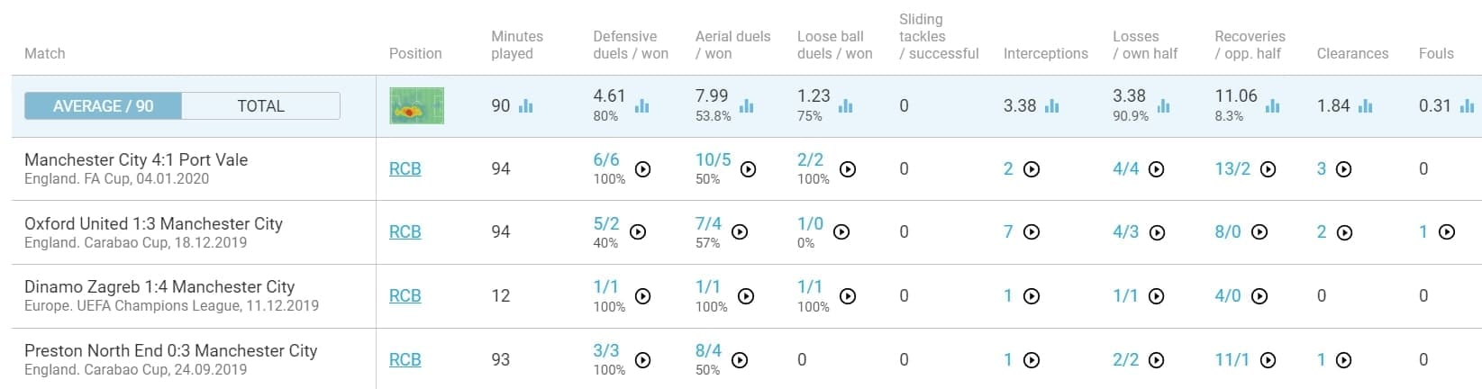 Taylor Harwood-Bellis 2019/20 - scout report - tactical analysis tactics