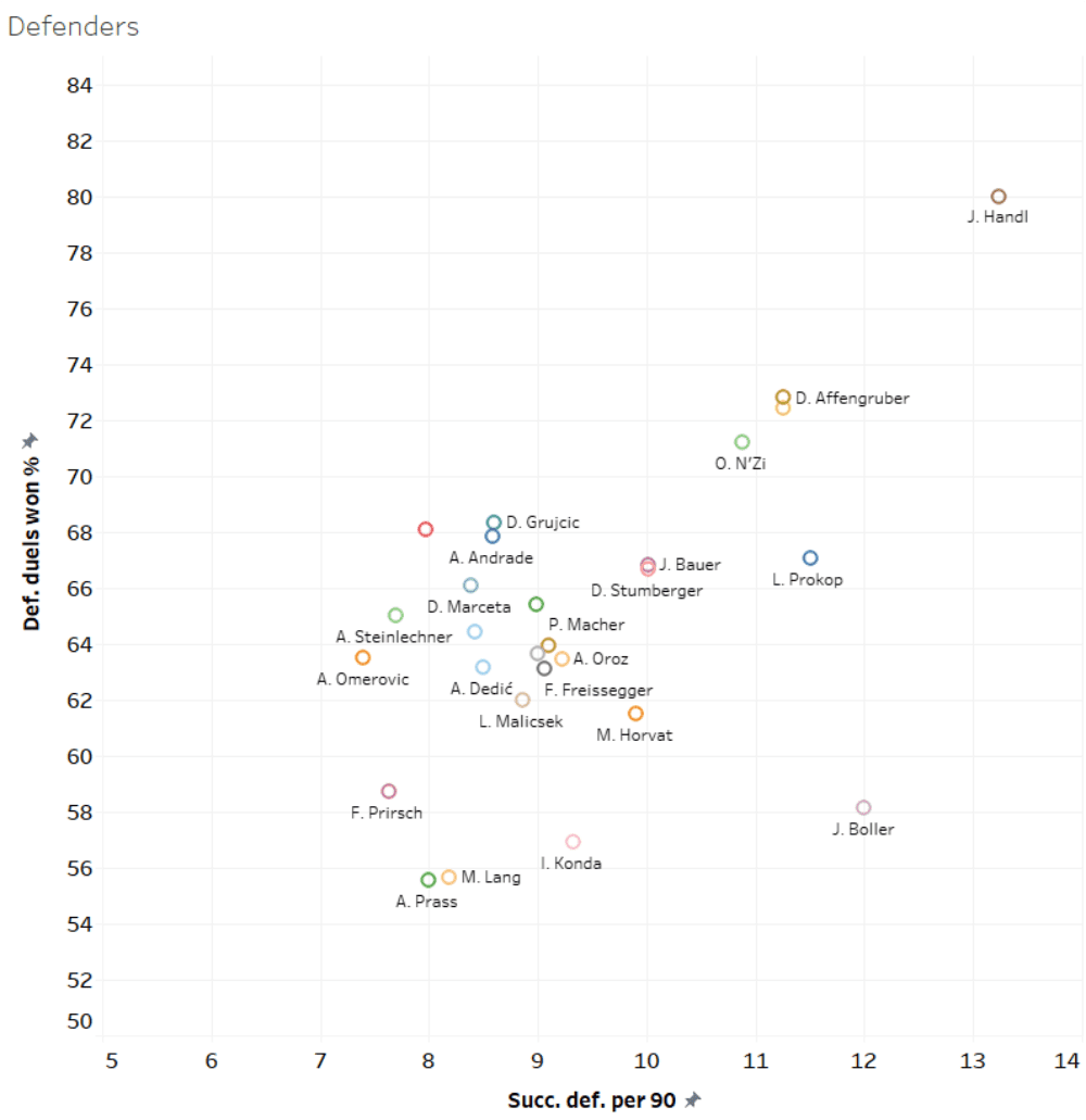 Austria's Second Division 2019/20: Scouting young talents - data analysis - tactical analysis tactics