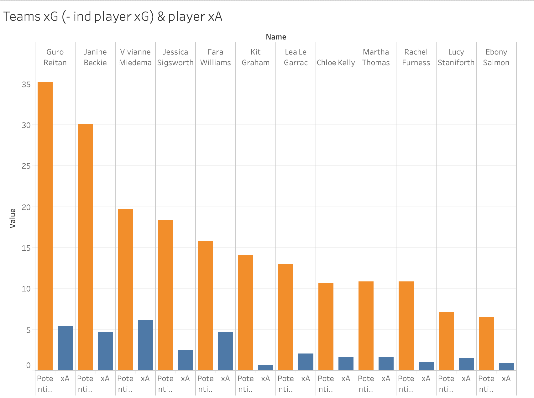 Data analysis of the FAWSL best chance creators - tactics