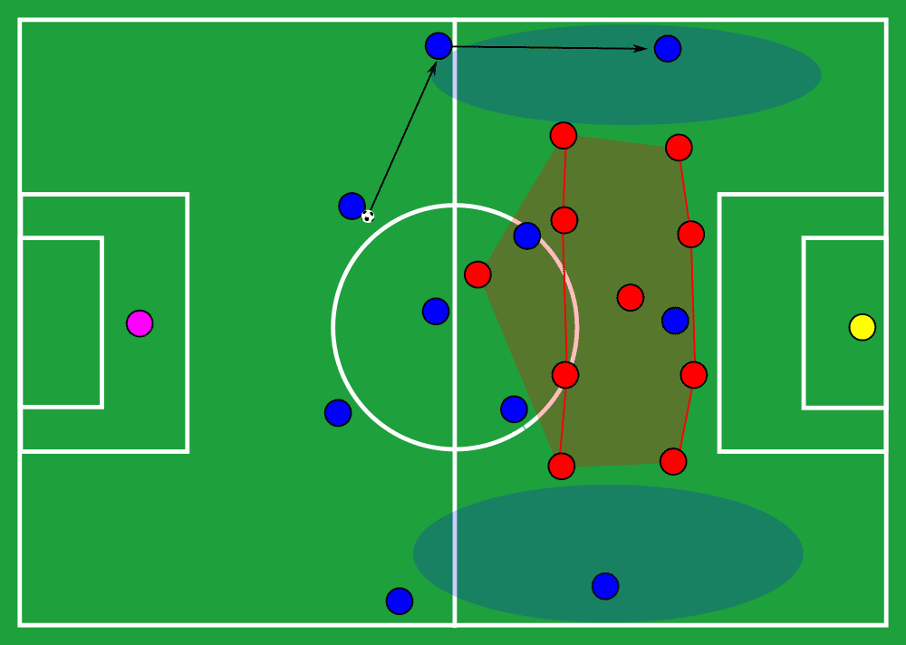 Tactical Theory: The long line pass - tactical analysis tactics