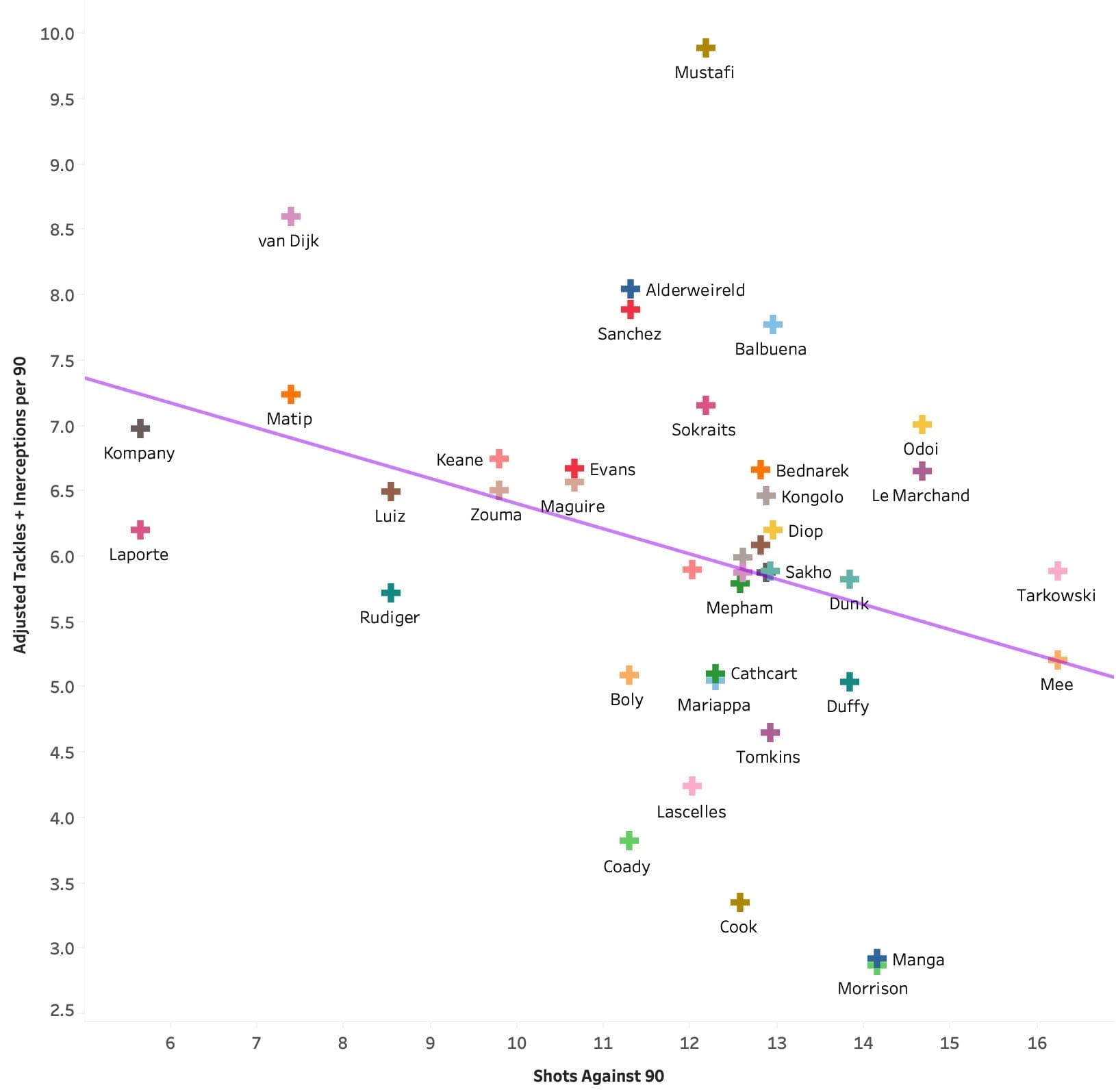 Are defensive statistics useless? - data analysis statistics