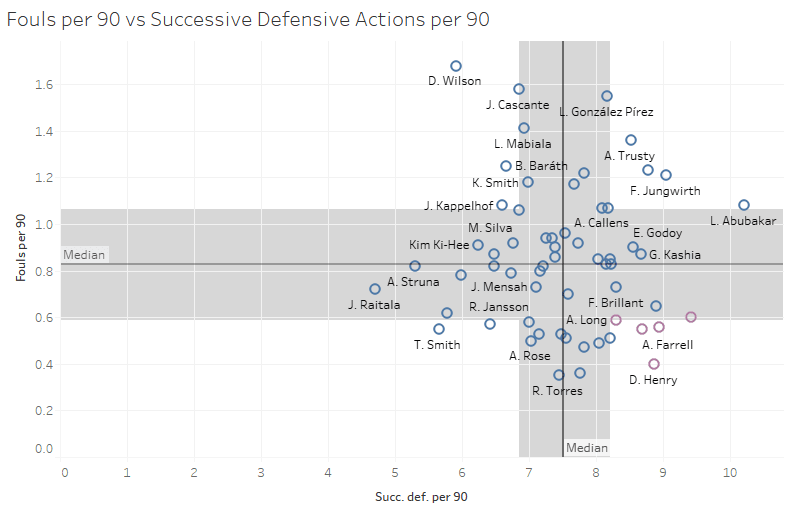 Major League Soccer 2019: Statistically Best Players - data analysis statistics