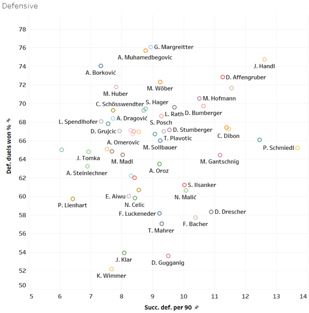 Austria 2019/20: Finding the best centre-backs - data analysis - tactical analysis tactics