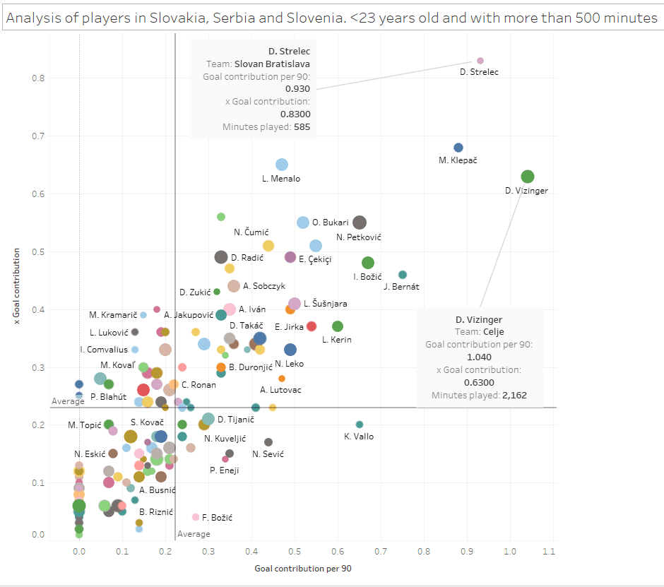 Scouting Serbia, Slovakia and Slovenia data analysis statistics