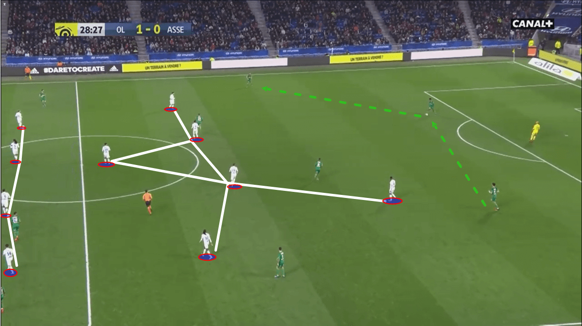 Lyon 2019/20: Their defensive system - scout report - tactical analysis - tactics