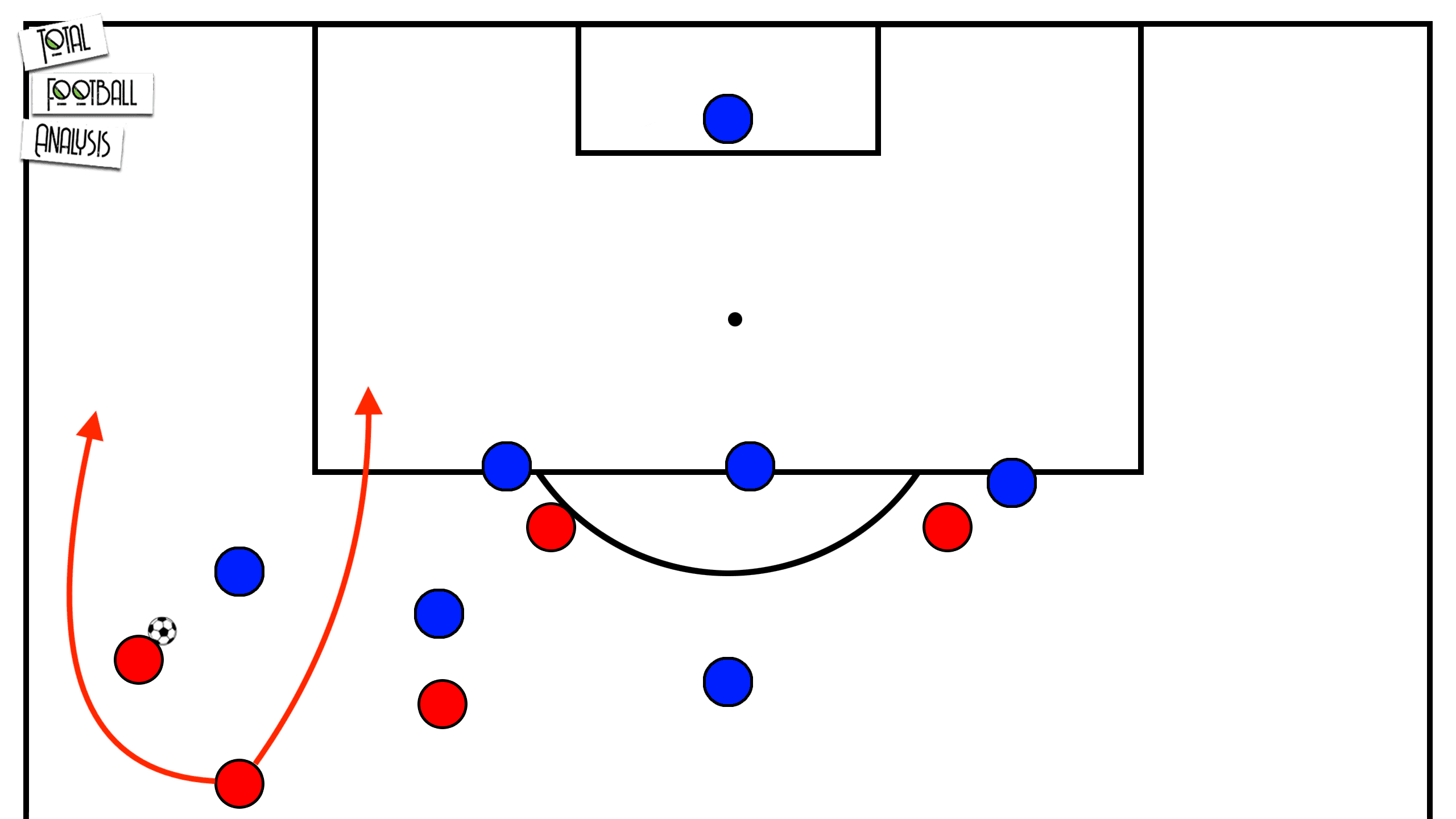 Tactical Theory: Overlapping and underlapping runs - tactical analysis tactics