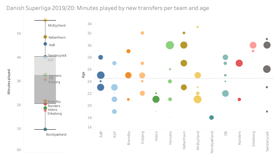 The best signings of the Danish Superliga in 2019/20 – data analysis statistics