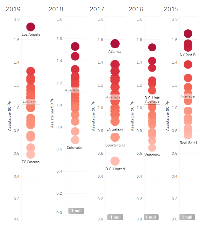 Major League Soccer 2019: Analyzing trends in the MLS - data analysis statistics