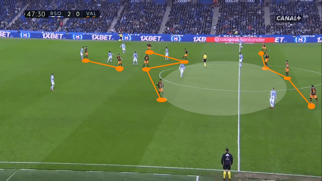 La Liga 2019/20: Is Valencia’s midfield underperforming? – scout report - tactical analysis tactics