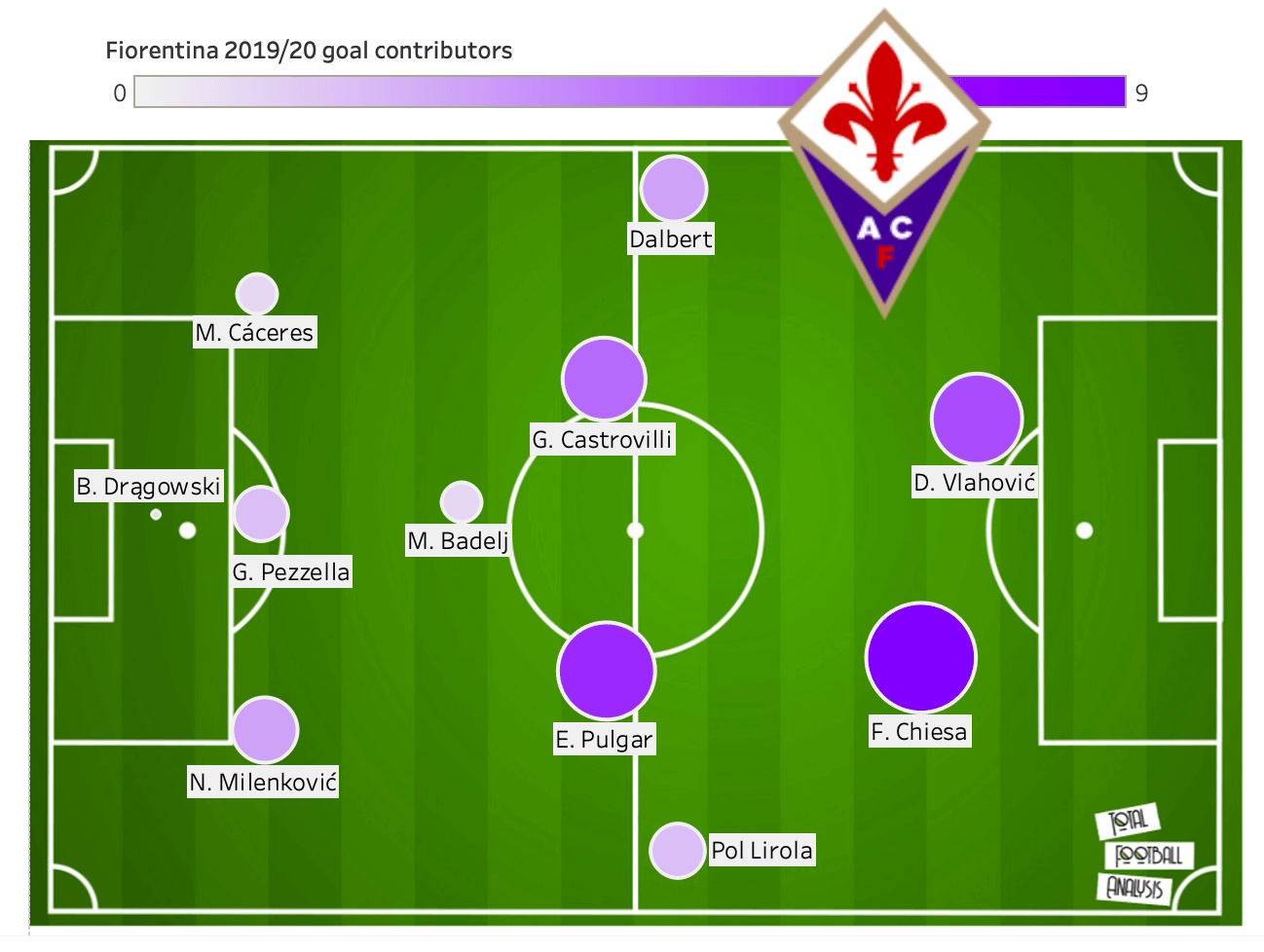 Federico Chiesa 2019/20 - scout report tactical analysis tactics