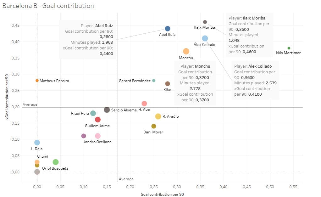 Scouting Barcelona's academy - data analysis statistics