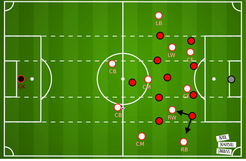 Ralf Rangnick - tactical analysis tactics