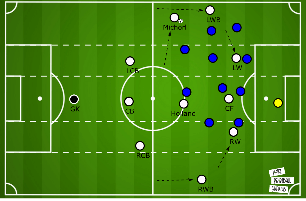 Peter Michorl at LASK Linz 2019/20 - scout report - tactical analysis tactics