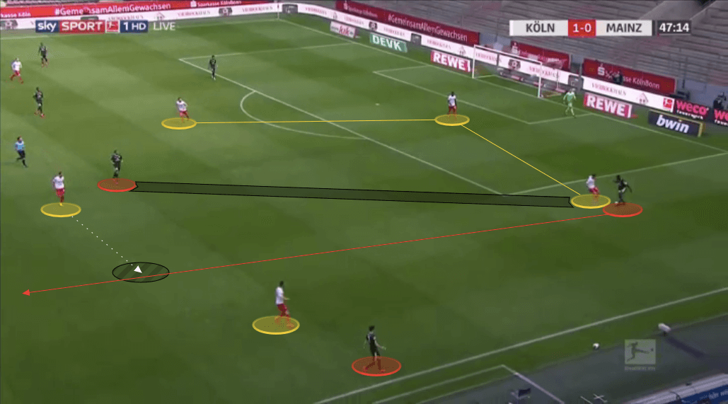 Bundesliga 2019/20: Koln vs Mainz - tactical analysis tactics