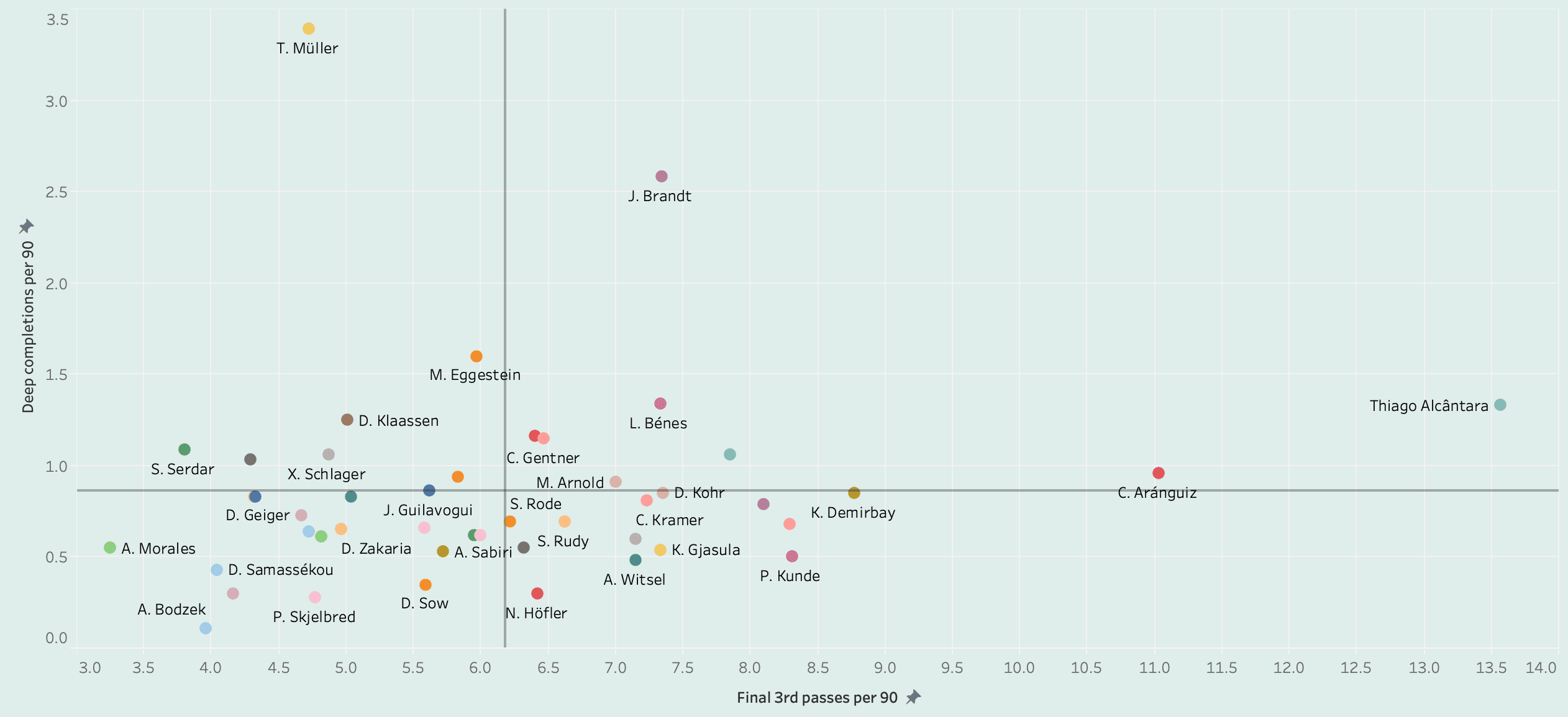 Finding the best central midfielders in Bundesliga - data analysis statistics