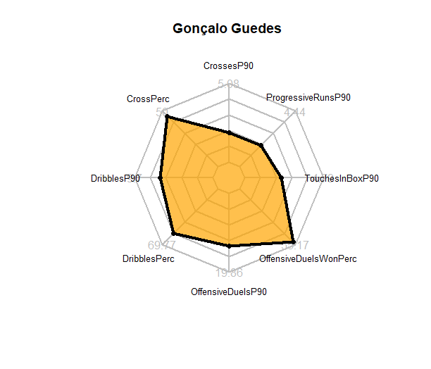 Gonçalo Guedes 2019/20 - scout report - tactical analysis tactics