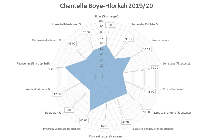 Chantelle Boye-Hlorkah 2019/20 - scout report tactics analysis tactics