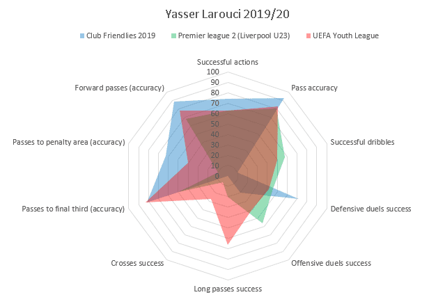 Yasser Larouci 2019/20 - scout report tactics analysis