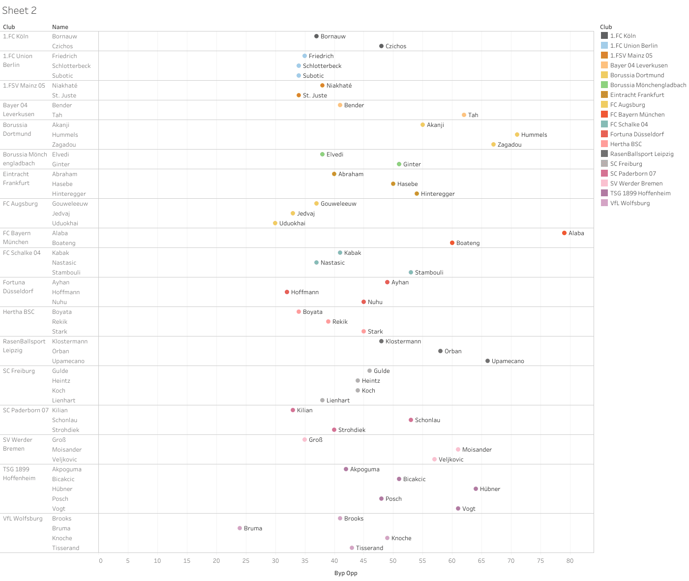 Data Analysis - Packing in the Bundesliga