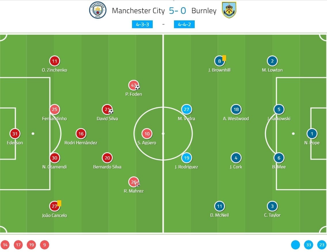 Premier League 2019/20: Manchester City vs Burnley - tactical analysis tactics