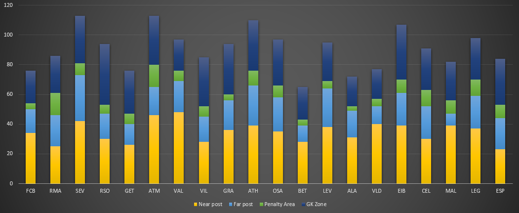 La Liga - Data Analysis of corners taken this season statistics