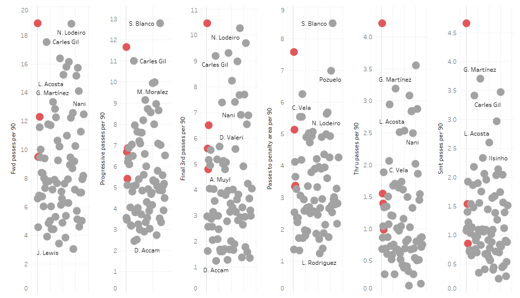 Major League Soccer 2019: Best Under 25 Attacking Midfielders - data analysis statistics