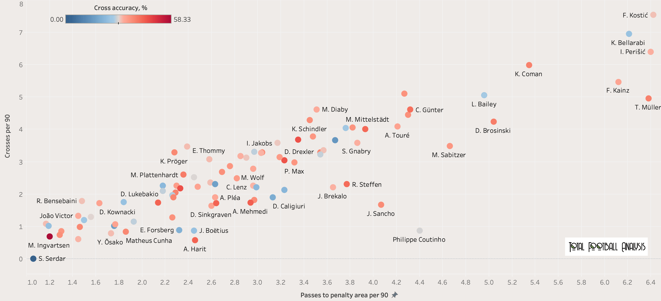 Finding the best wingers in Bundesliga - data analysis statistics