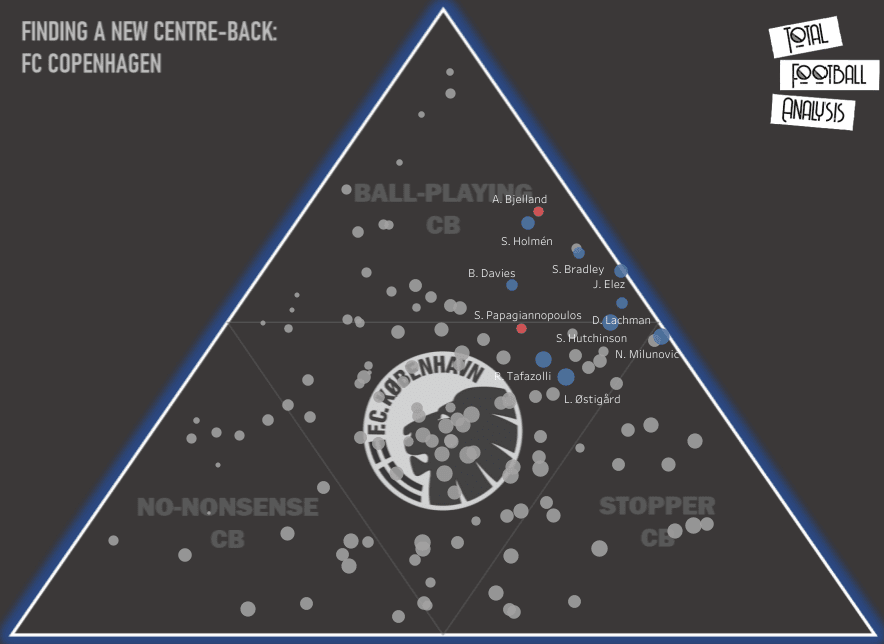 FC Copenhagen – recruitment analysis statistics