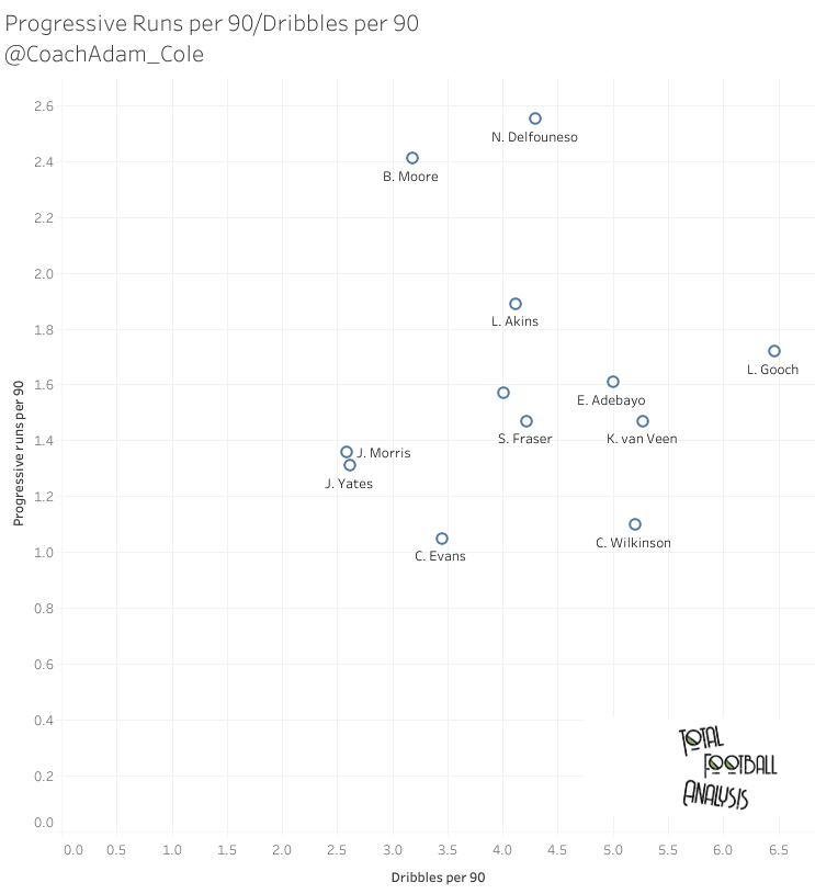 Finding a replacement for Jerry Yates - Data analysis statistics