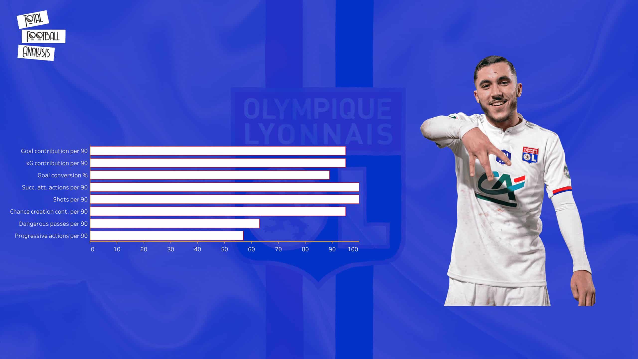 Scouting Lyon's academy - data analysis statistics