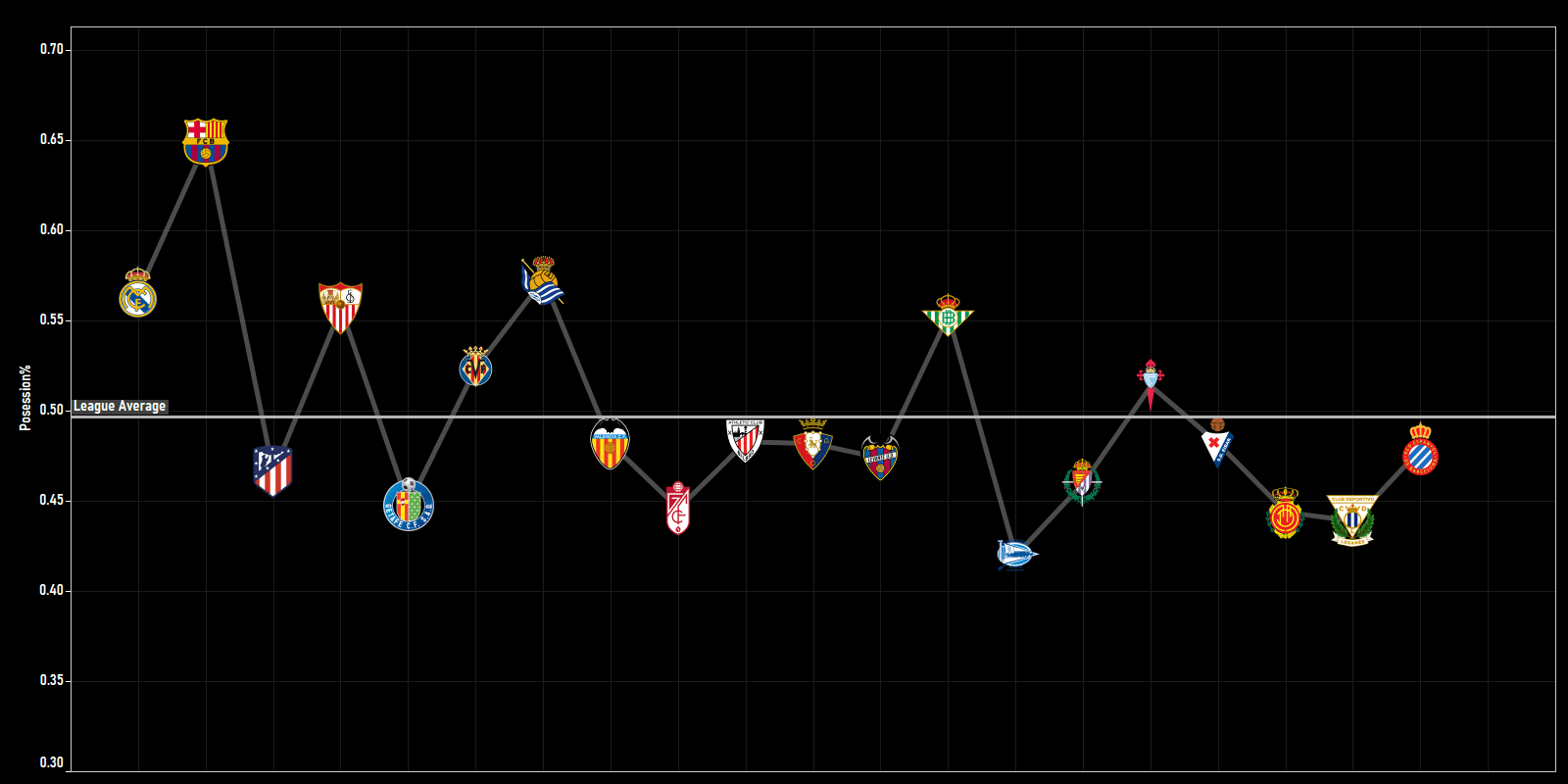 Finding the best centre-forwards from lower possession teams in LaLiga - data analysis statistics