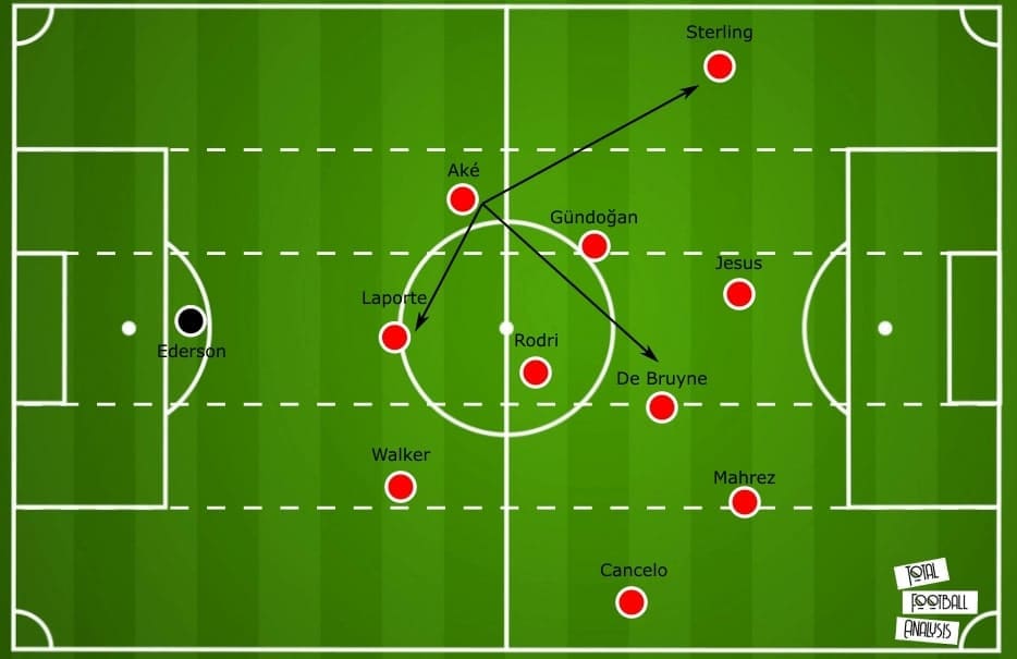 How could Nathan Ake fit at Manchester City 2020/21 - scout report - tactical analysis tactics